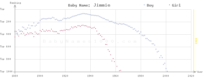 Baby Name Rankings of Jimmie