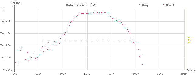 Baby Name Rankings of Jo