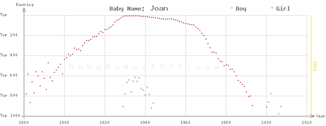 Baby Name Rankings of Joan