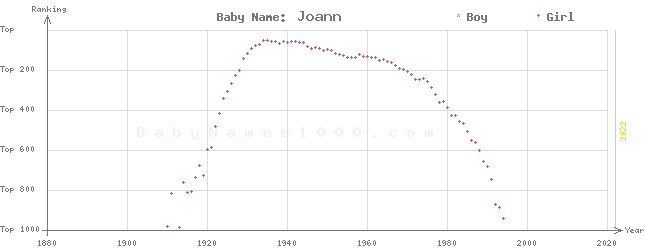 Baby Name Rankings of Joann
