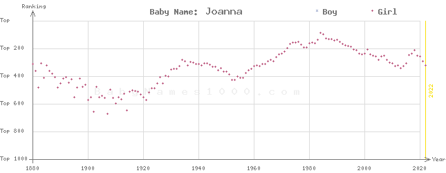 Baby Name Rankings of Joanna