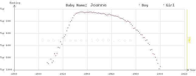 Baby Name Rankings of Joanne