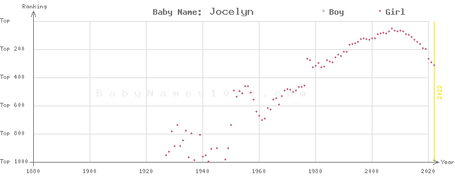 Baby Name Rankings of Jocelyn
