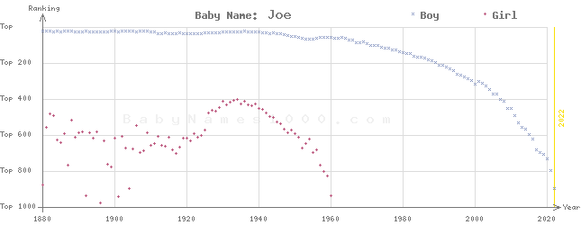 Baby Name Rankings of Joe
