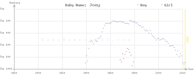 Baby Name Rankings of Joey