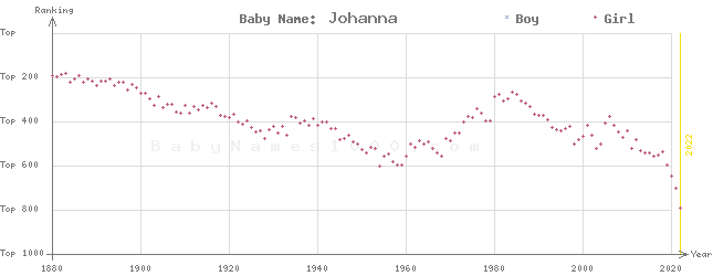 Baby Name Rankings of Johanna