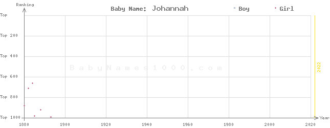 Baby Name Rankings of Johannah