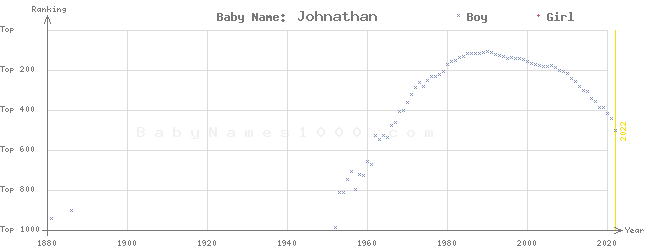 Baby Name Rankings of Johnathan
