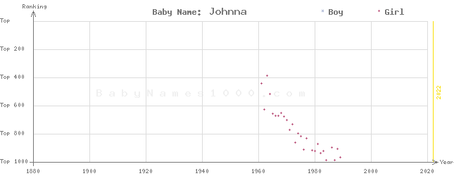 Baby Name Rankings of Johnna
