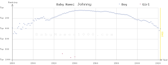 Baby Name Rankings of Johnny