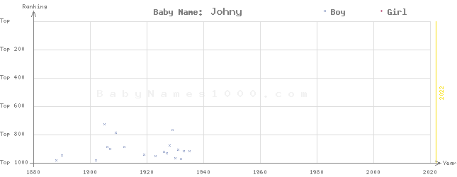 Baby Name Rankings of Johny