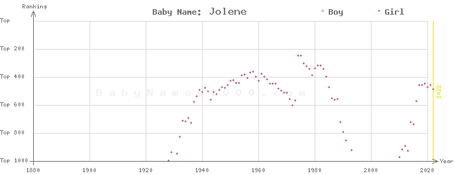 Baby Name Rankings of Jolene