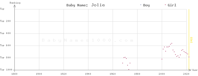 Baby Name Rankings of Jolie