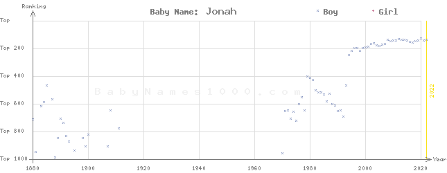 Baby Name Rankings of Jonah