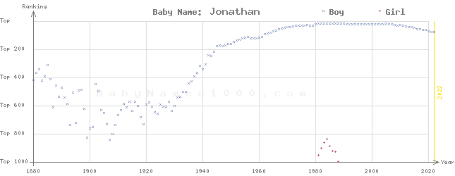 Baby Name Rankings of Jonathan