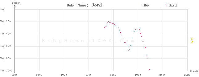 Baby Name Rankings of Joni