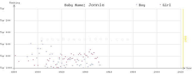 Baby Name Rankings of Jonnie