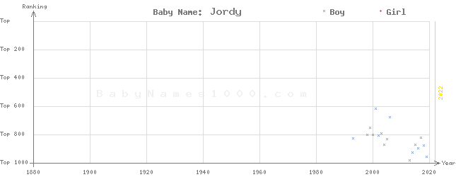 Baby Name Rankings of Jordy
