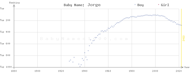 Baby Name Rankings of Jorge