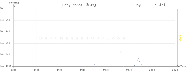 Baby Name Rankings of Jory