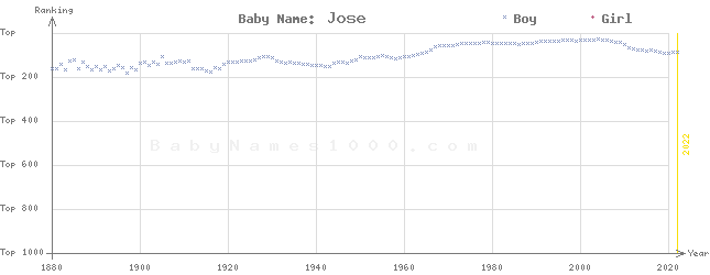 Baby Name Rankings of Jose