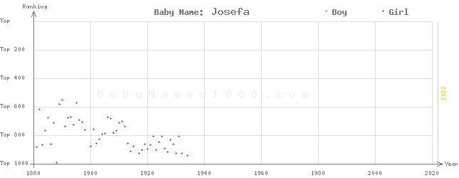 Baby Name Rankings of Josefa