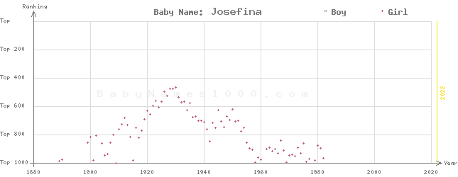 Baby Name Rankings of Josefina