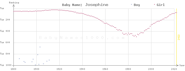 Baby Name Rankings of Josephine