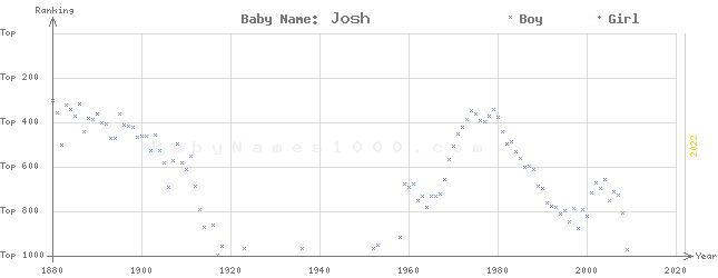 Baby Name Rankings of Josh