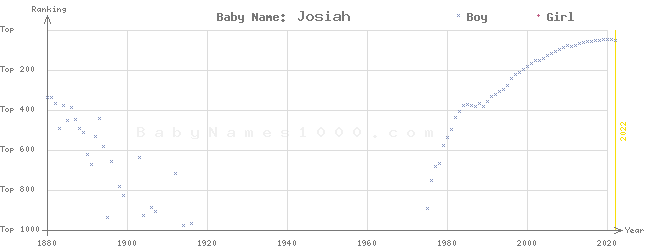 Baby Name Rankings of Josiah