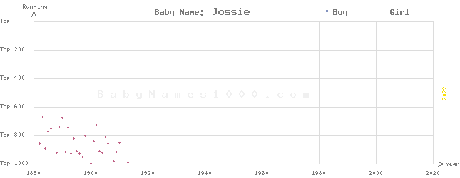 Baby Name Rankings of Jossie