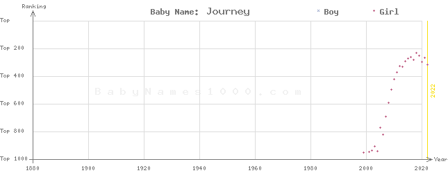 Baby Name Rankings of Journey
