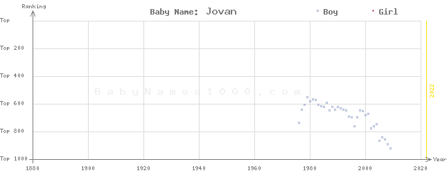 Baby Name Rankings of Jovan