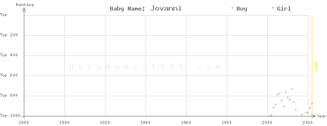 Baby Name Rankings of Jovanni