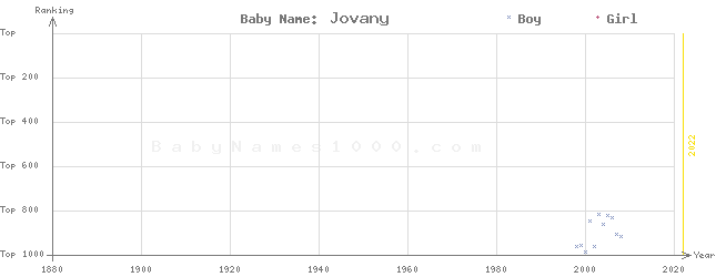 Baby Name Rankings of Jovany
