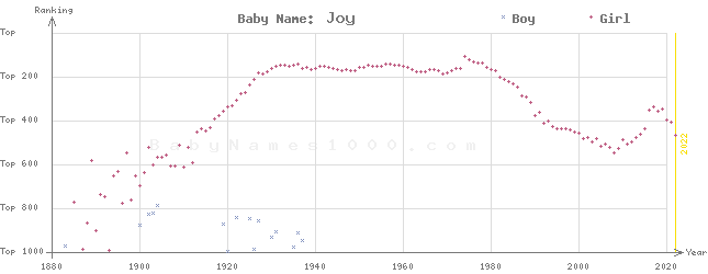 Baby Name Rankings of Joy