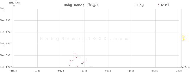 Baby Name Rankings of Joye