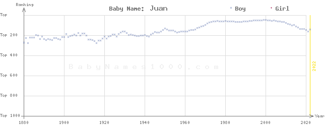 Baby Name Rankings of Juan