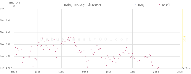 Baby Name Rankings of Juana