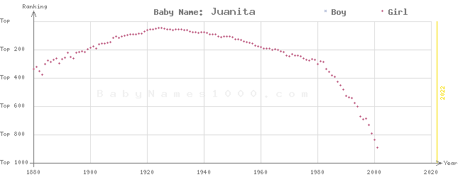 Baby Name Rankings of Juanita