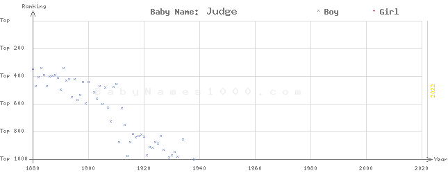Baby Name Rankings of Judge