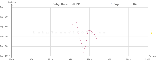Baby Name Rankings of Judi
