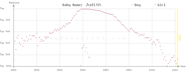 Baby Name Rankings of Judith