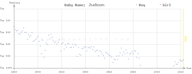 Baby Name Rankings of Judson
