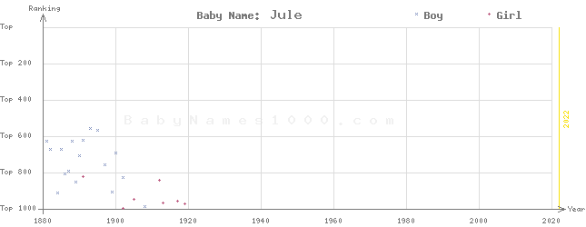 Baby Name Rankings of Jule