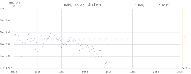 Baby Name Rankings of Jules