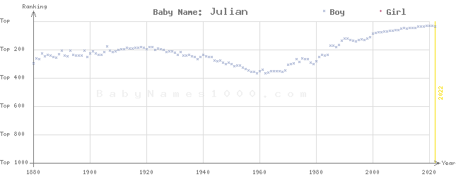 Baby Name Rankings of Julian