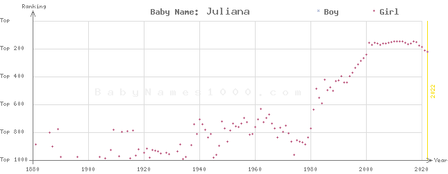 Baby Name Rankings of Juliana