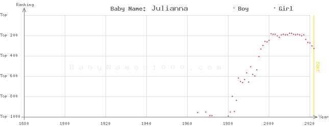 Baby Name Rankings of Julianna