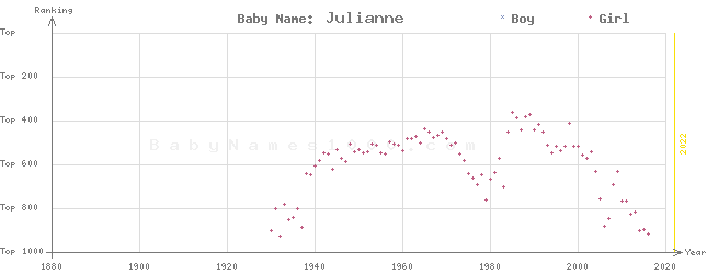 Baby Name Rankings of Julianne
